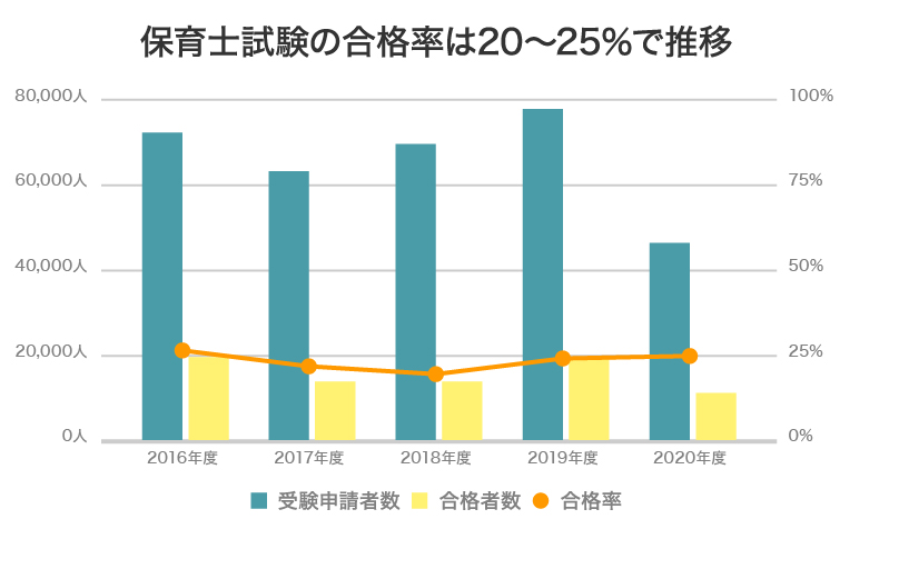保育士試験の合格率は20～25％で推移
