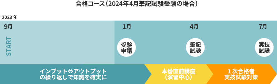 合格コース（2024年4月筆記試験受験の場合）